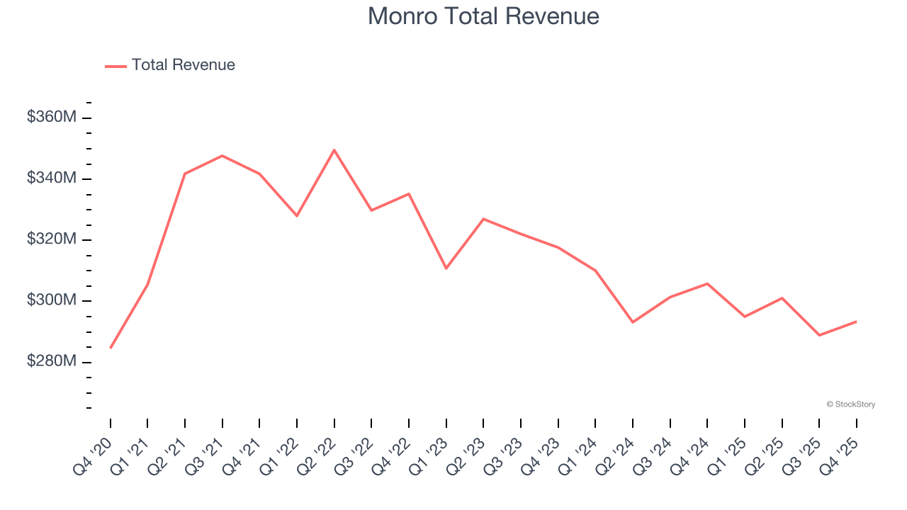 Monro Total Revenue