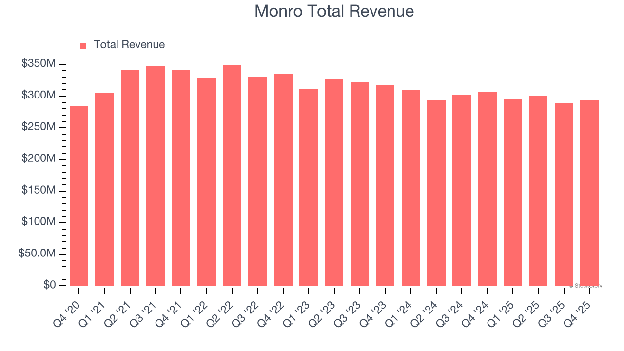 Monro Total Revenue