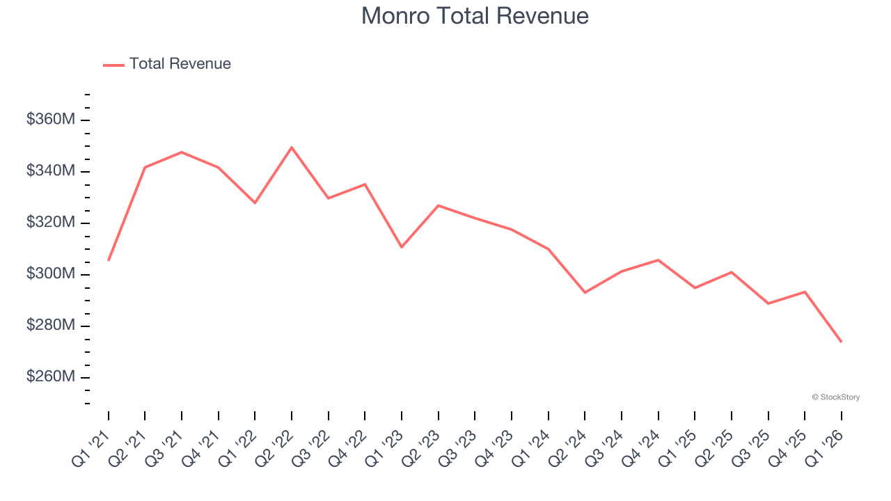 Monro Total Revenue