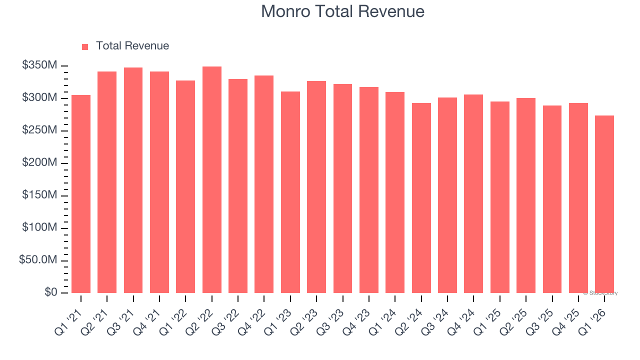 Monro Total Revenue