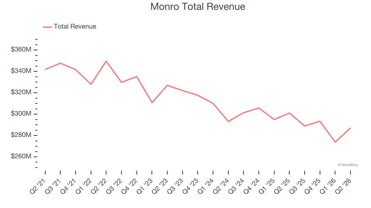 Monro Total Revenue
