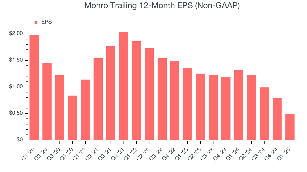 Monro Trailing 12-Month EPS (Non-GAAP)