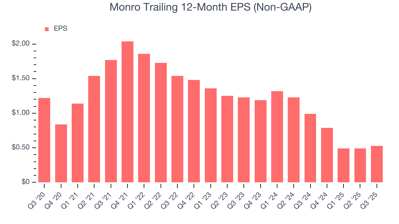 Monro Trailing 12-Month EPS (Non-GAAP)