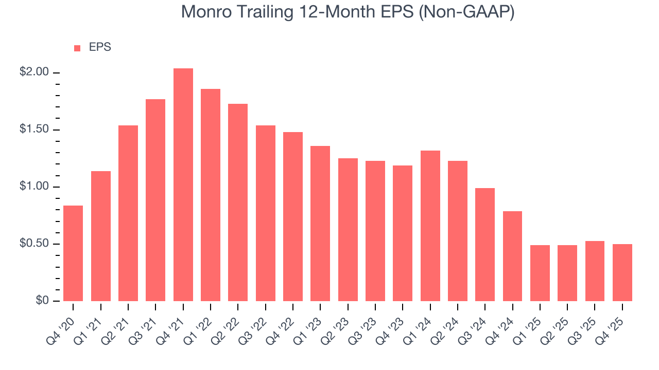 Monro Trailing 12-Month EPS (Non-GAAP)