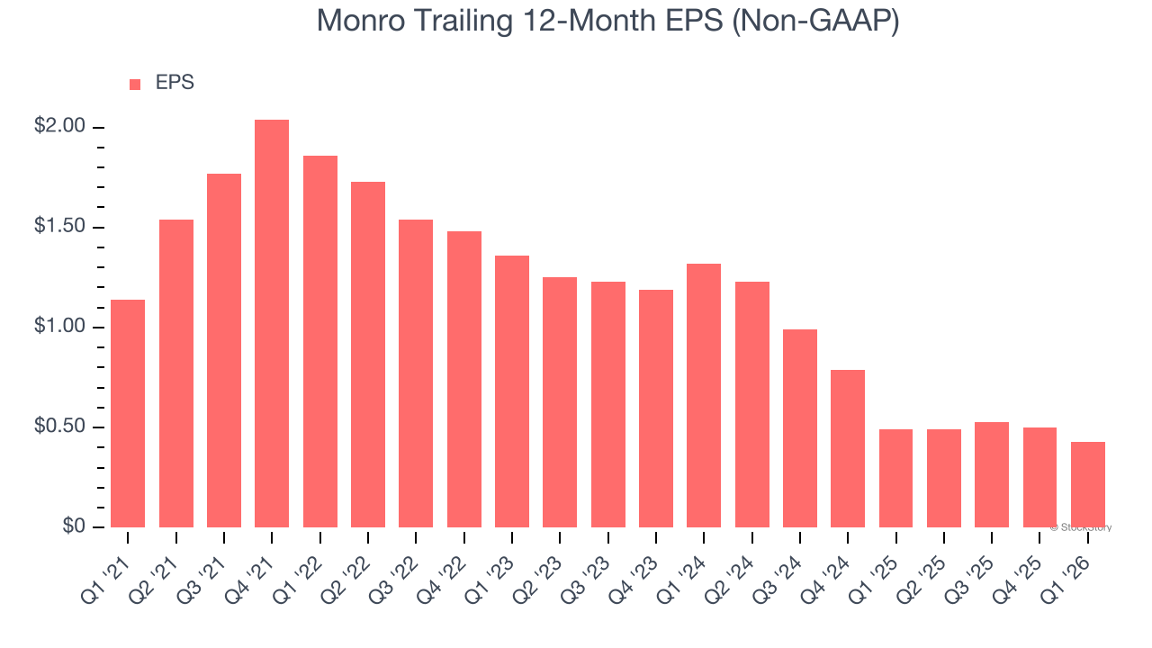 Monro Trailing 12-Month EPS (Non-GAAP)