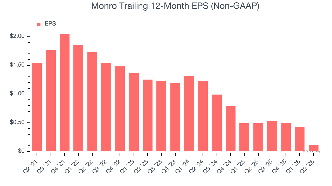 Monro Trailing 12-Month EPS (Non-GAAP)
