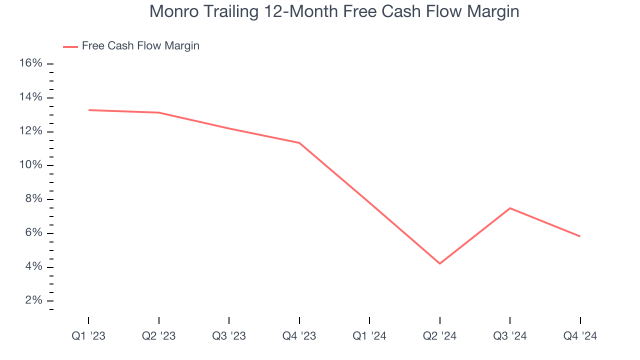 Monro Trailing 12-Month Free Cash Flow Margin