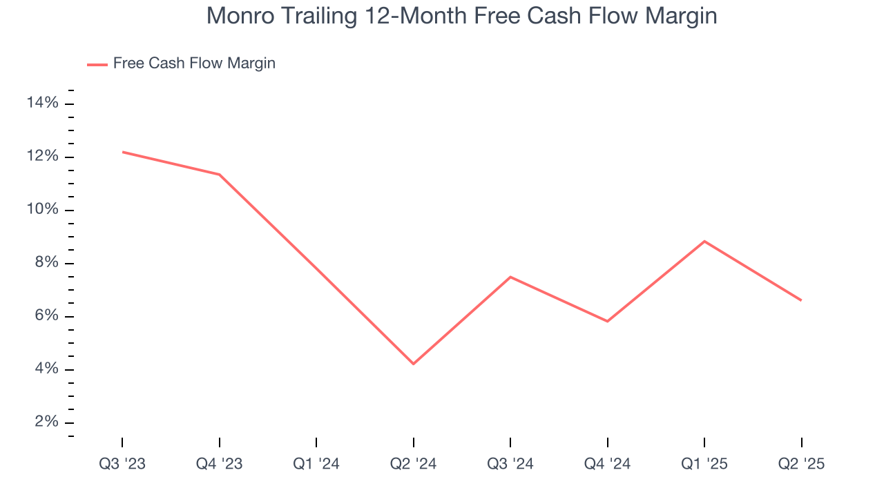 Monro Trailing 12-Month Free Cash Flow Margin