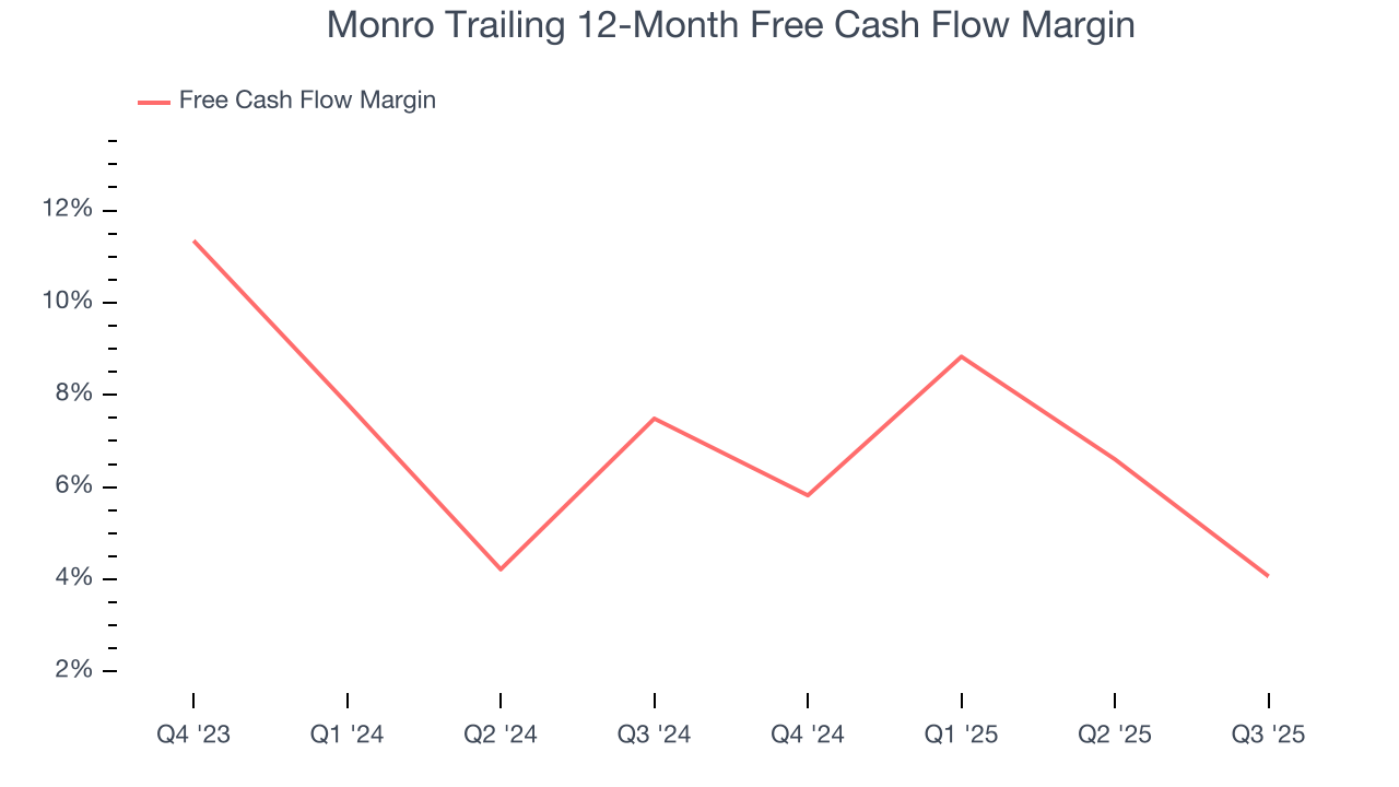Monro Trailing 12-Month Free Cash Flow Margin