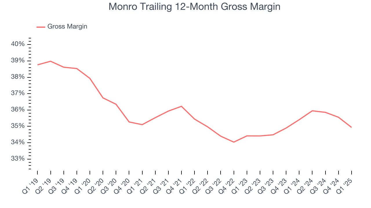Monro Trailing 12-Month Gross Margin