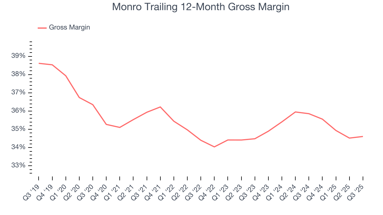 Monro Trailing 12-Month Gross Margin