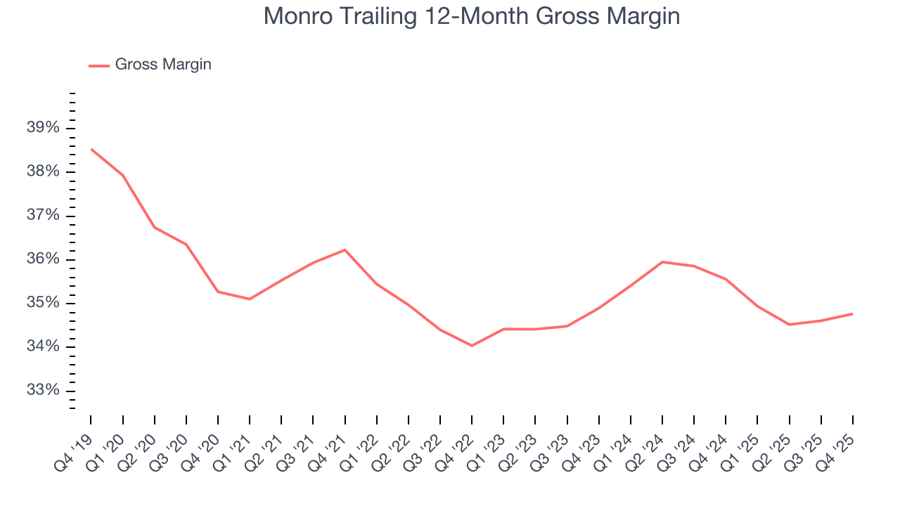 Monro Trailing 12-Month Gross Margin