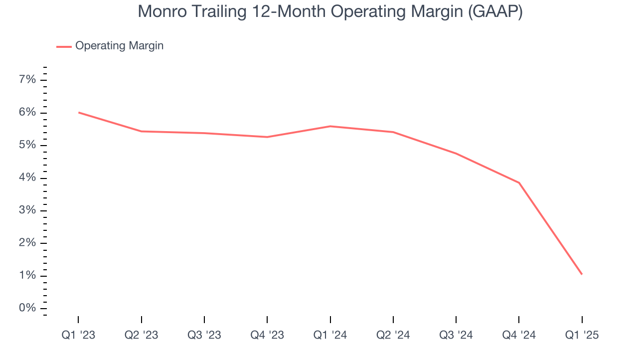 Monro Trailing 12-Month Operating Margin (GAAP)