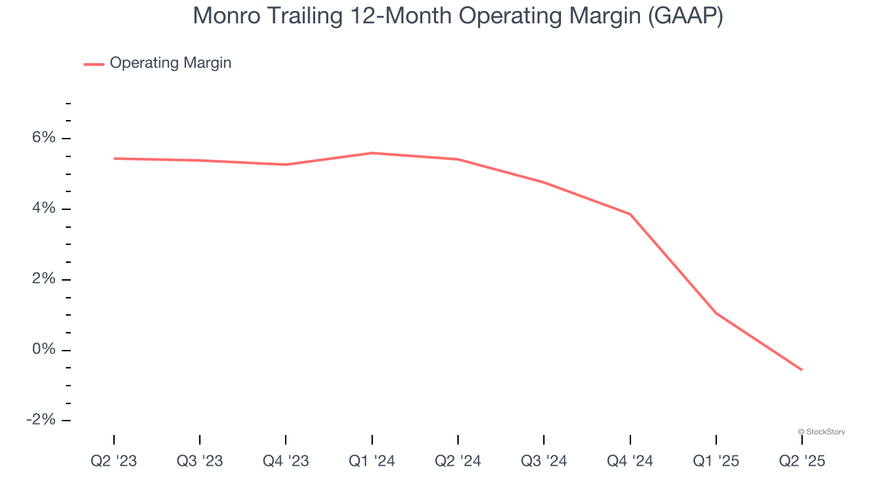 Monro Trailing 12-Month Operating Margin (GAAP)