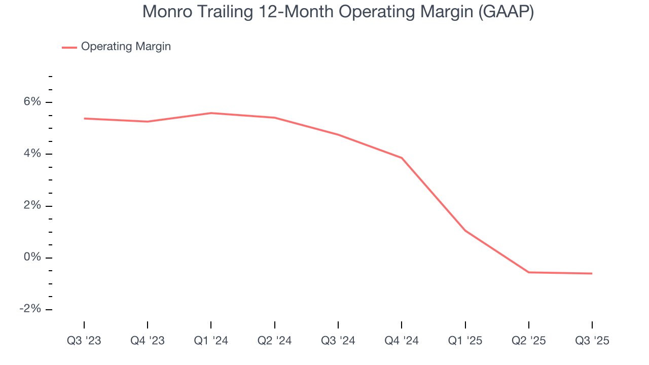Monro Trailing 12-Month Operating Margin (GAAP)