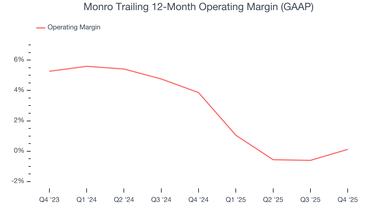 Monro Trailing 12-Month Operating Margin (GAAP)