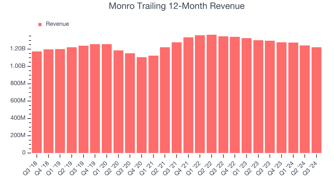 Monro Trailing 12-Month Revenue