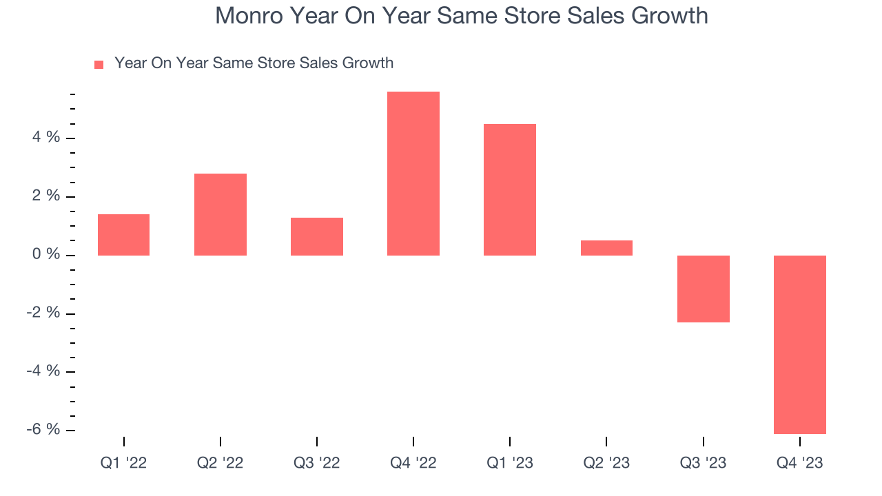 Monro Year On Year Same Store Sales Growth
