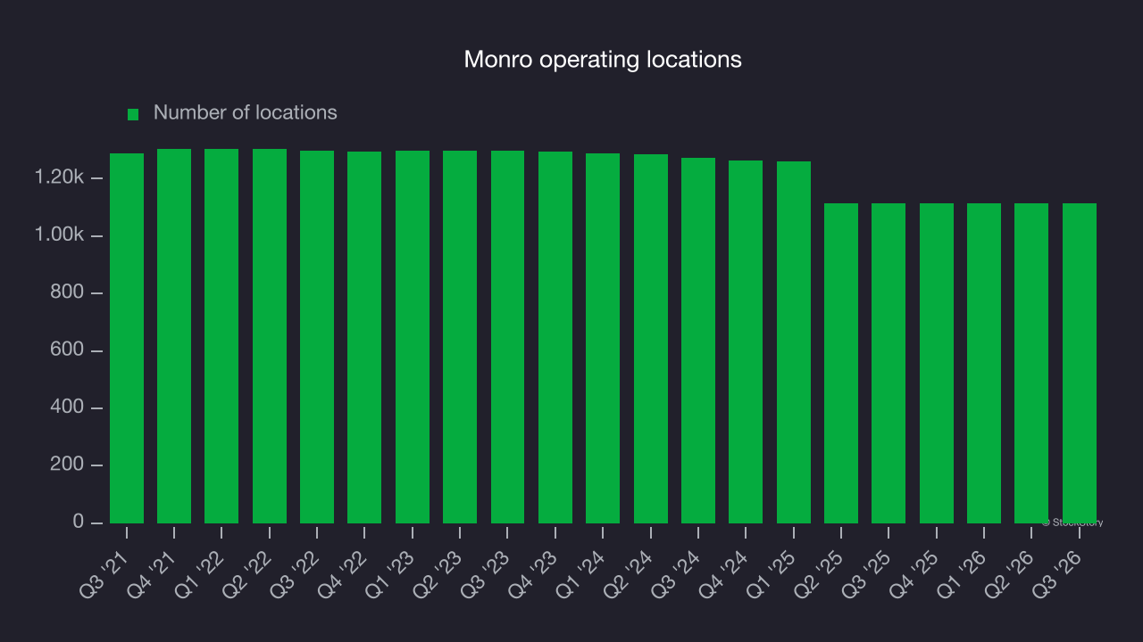 Monro operating locations