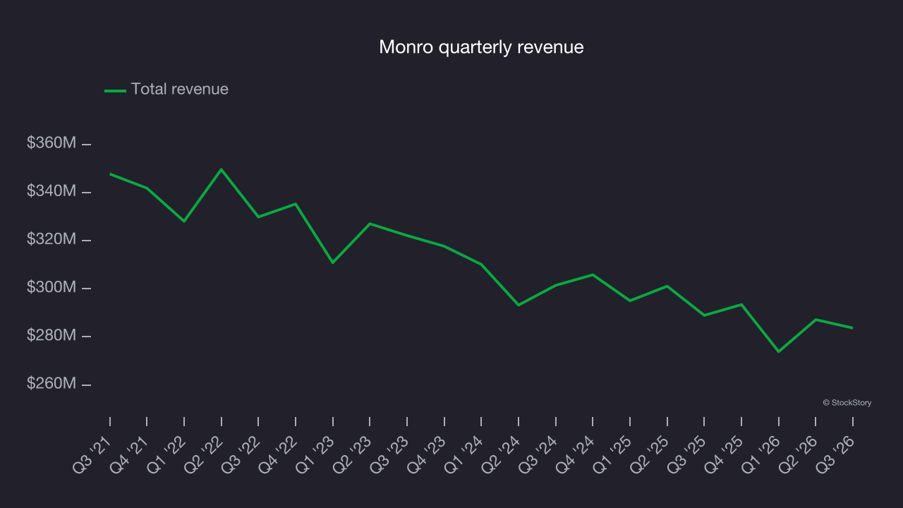 Monro quarterly revenue