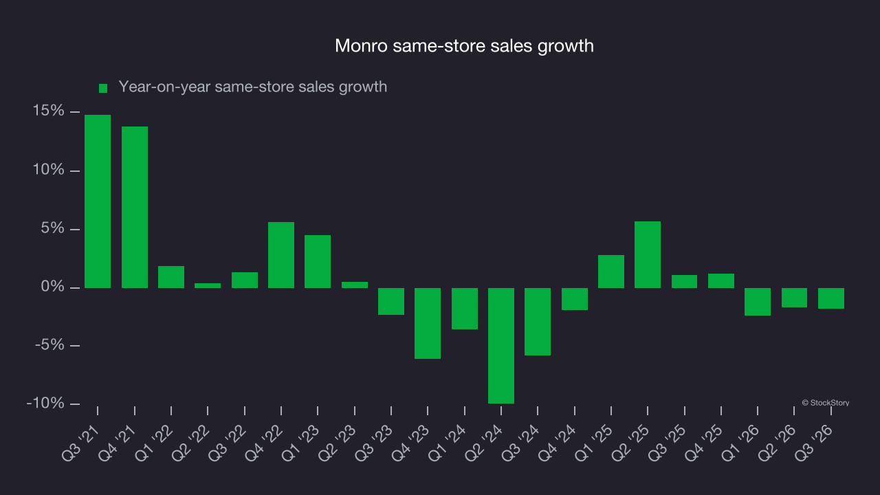 Monro same-store sales growth