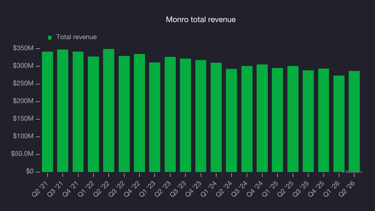 Monro total revenue