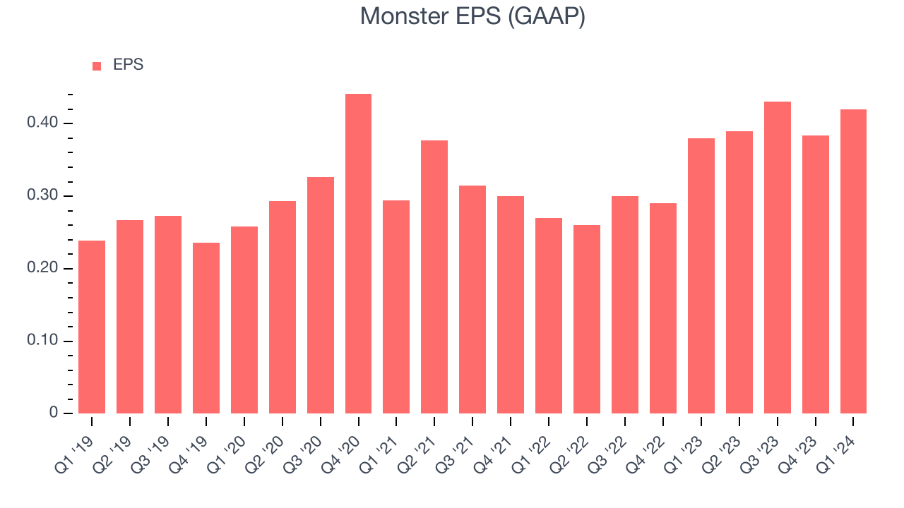 Monster EPS (GAAP)