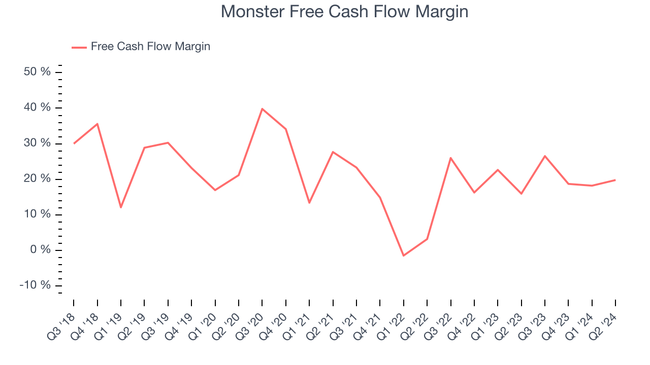 Monster Free Cash Flow Margin