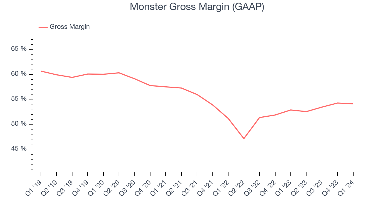 Monster Gross Margin (GAAP)