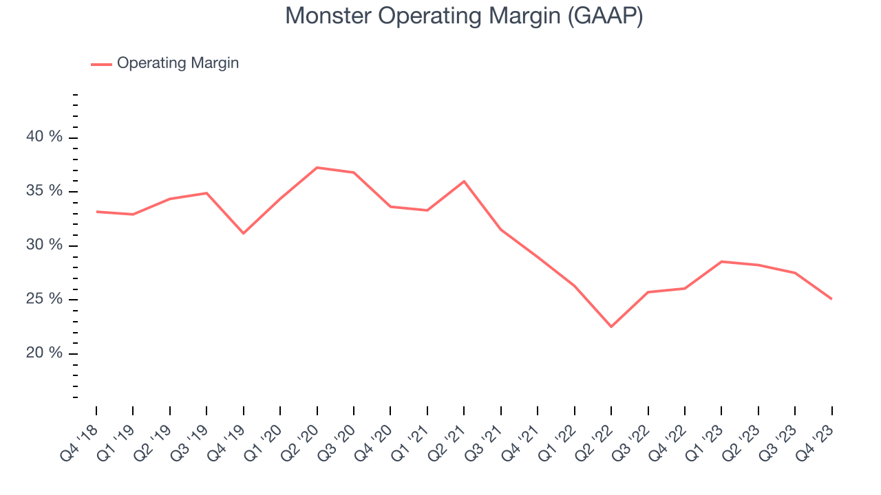 Monster Operating Margin (GAAP)