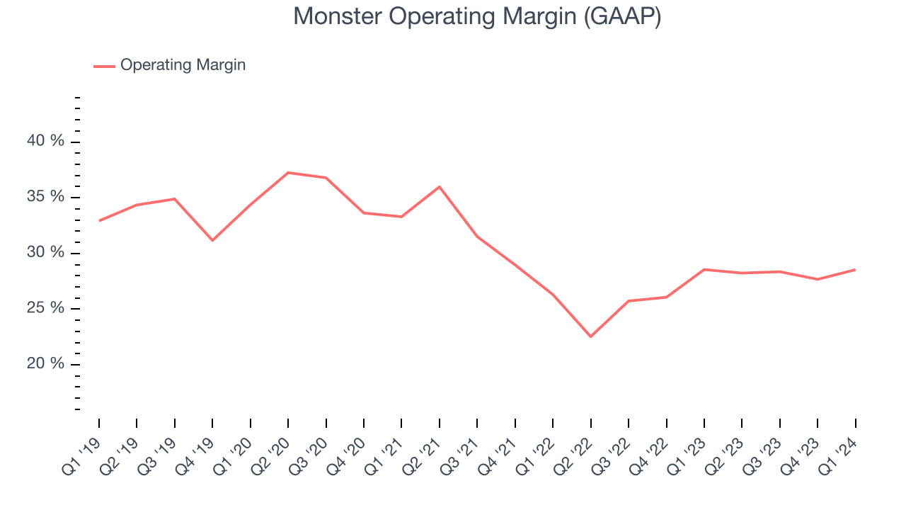 Monster Operating Margin (GAAP)