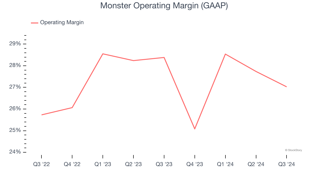 Monster Operating Margin (GAAP)