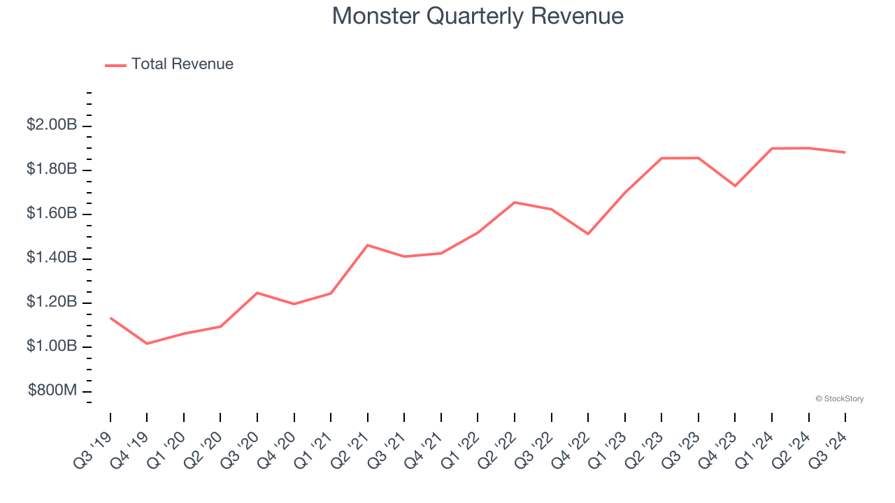 Monster Quarterly Revenue