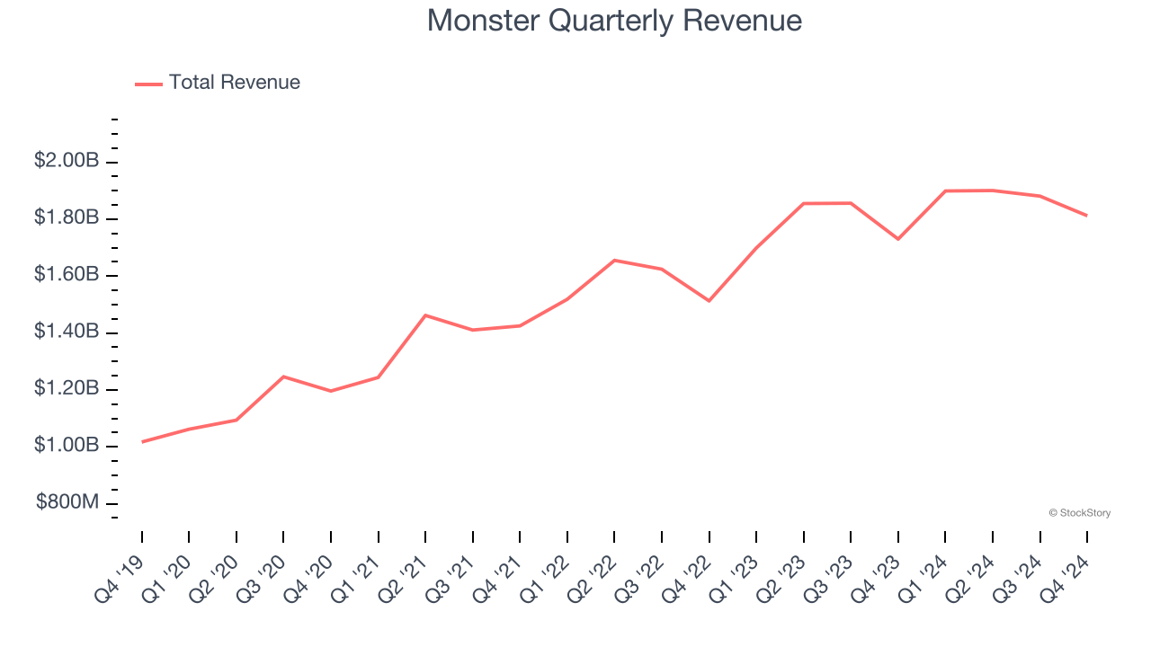 Monster Quarterly Revenue