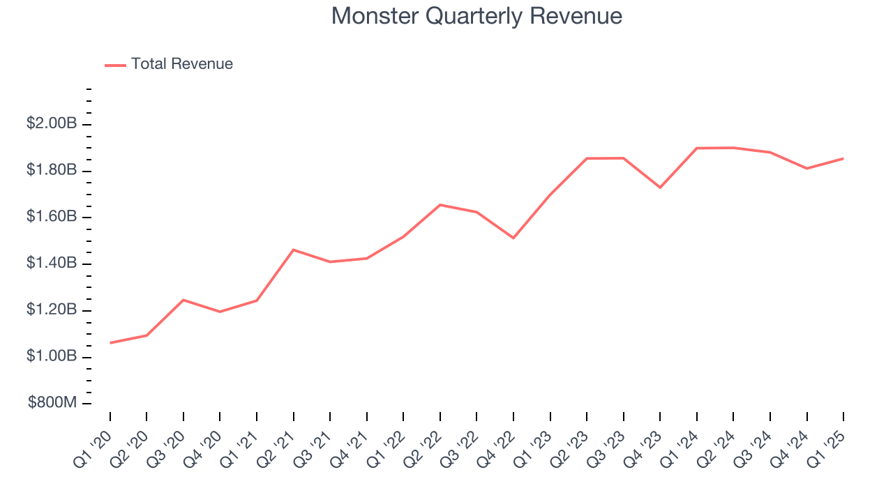 Monster Quarterly Revenue