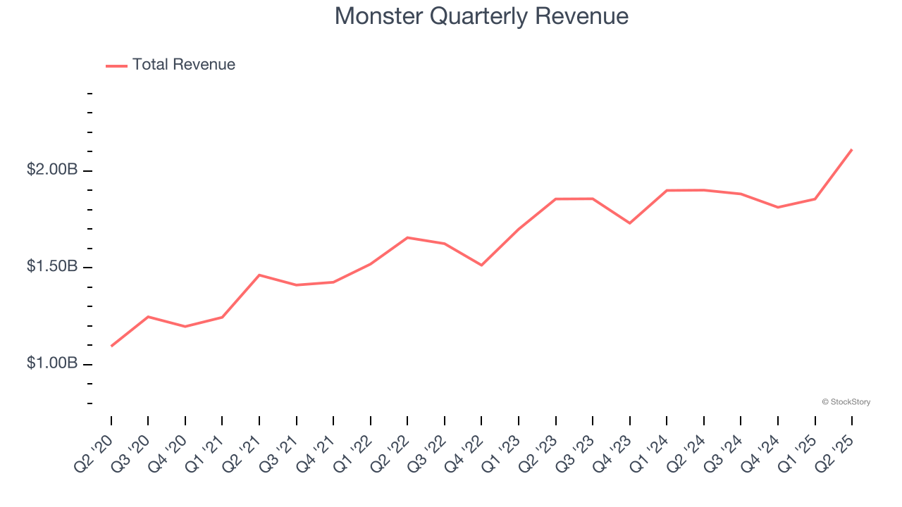 Monster Quarterly Revenue