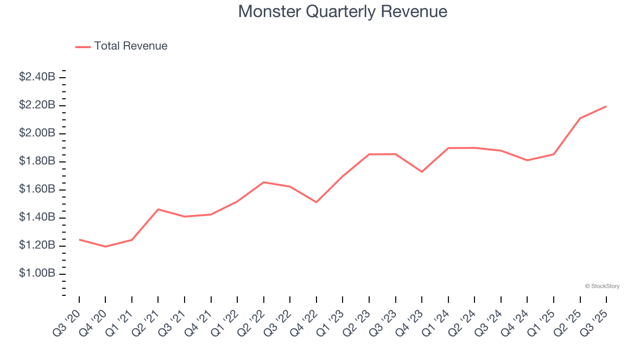 Monster Quarterly Revenue