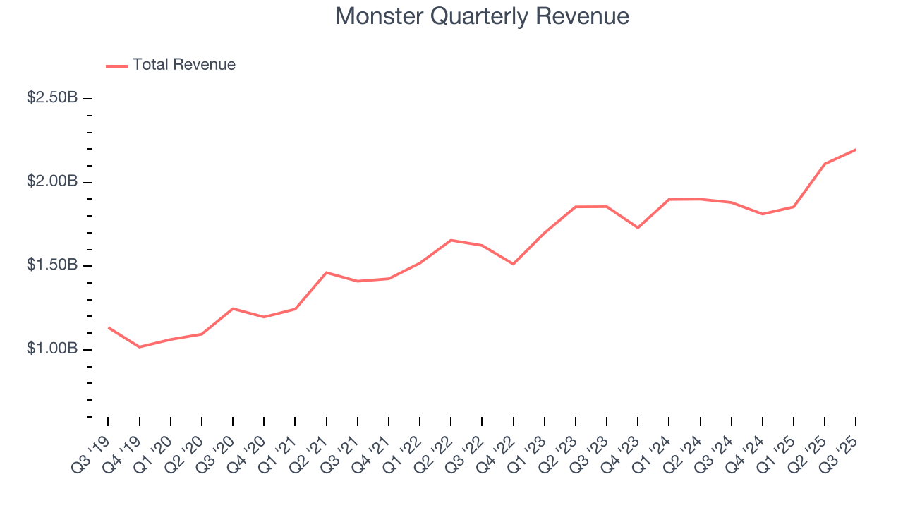 Monster Quarterly Revenue