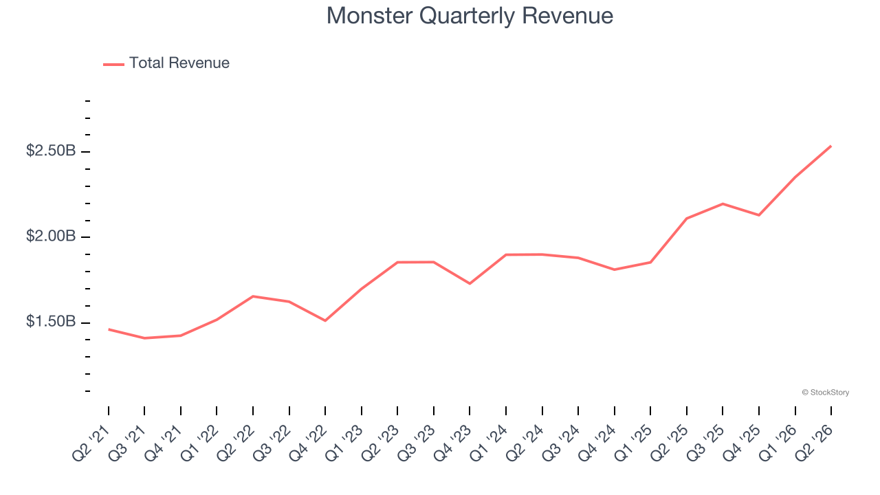 Monster Quarterly Revenue