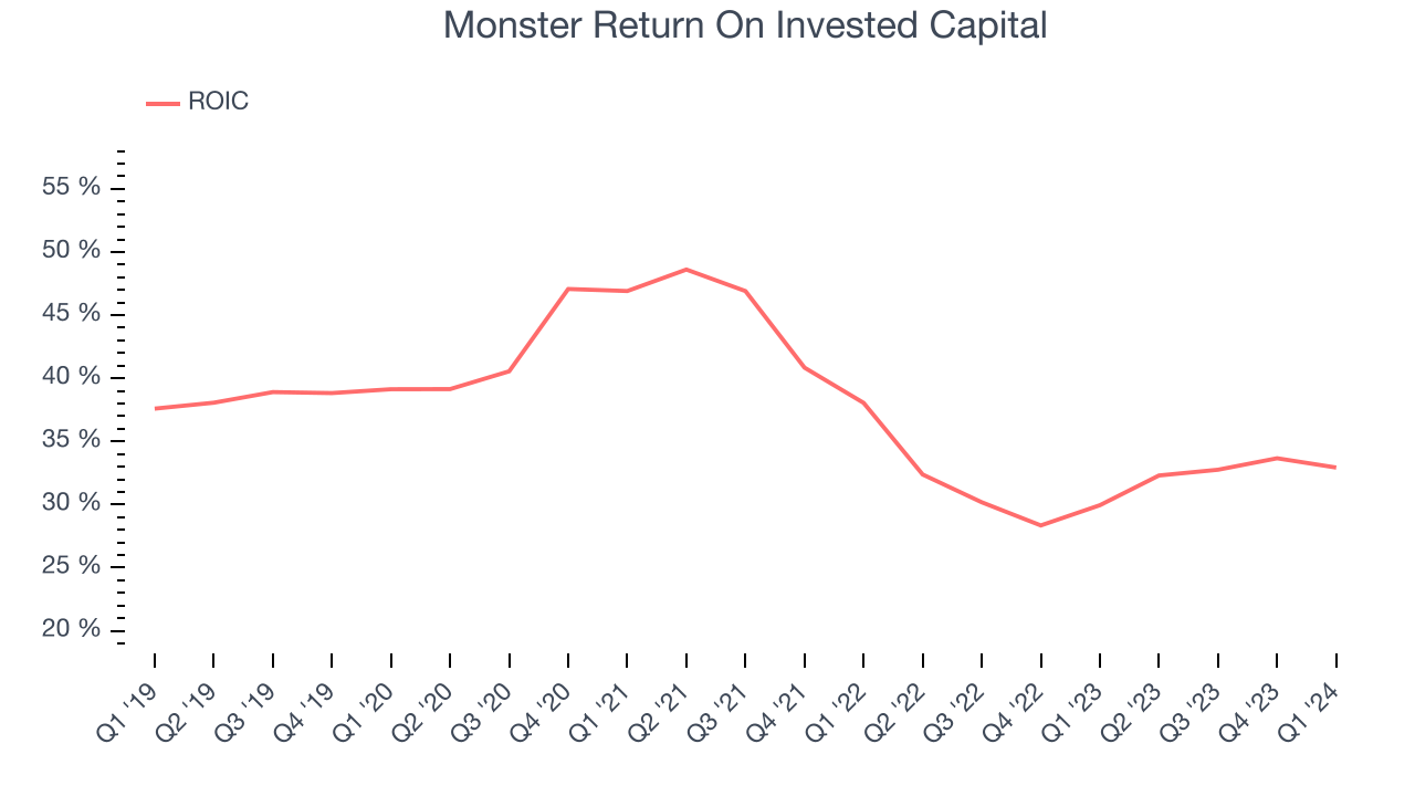 Monster Return On Invested Capital