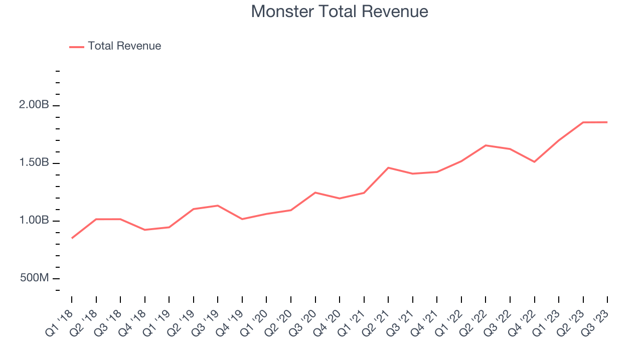 Monster Total Revenue