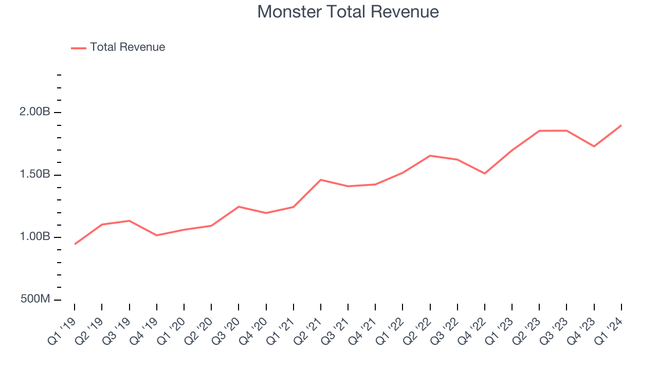 Monster Total Revenue