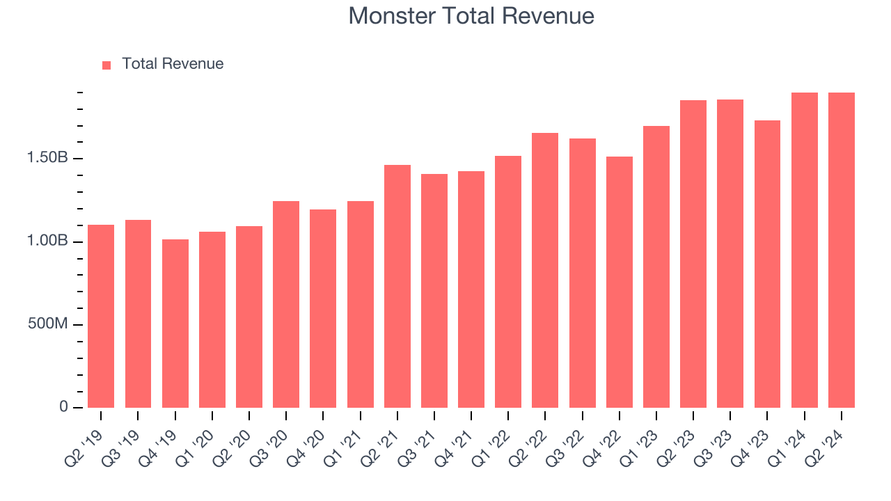 Monster Total Revenue