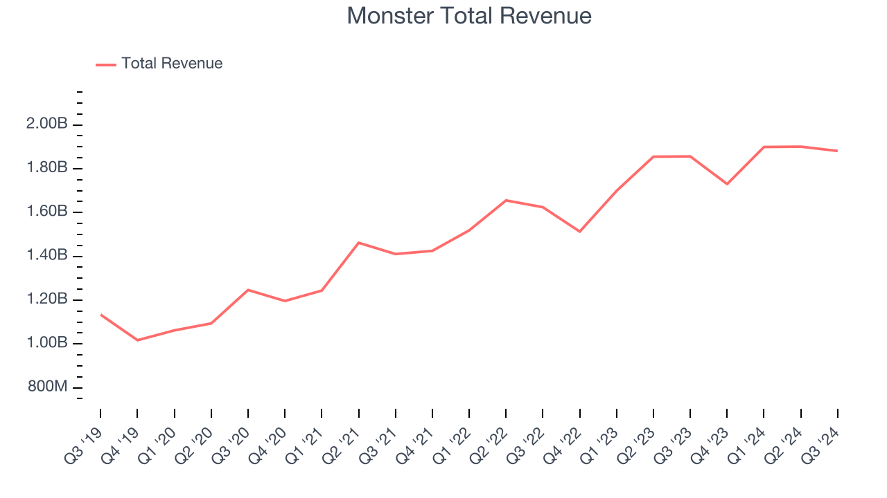 Monster Total Revenue