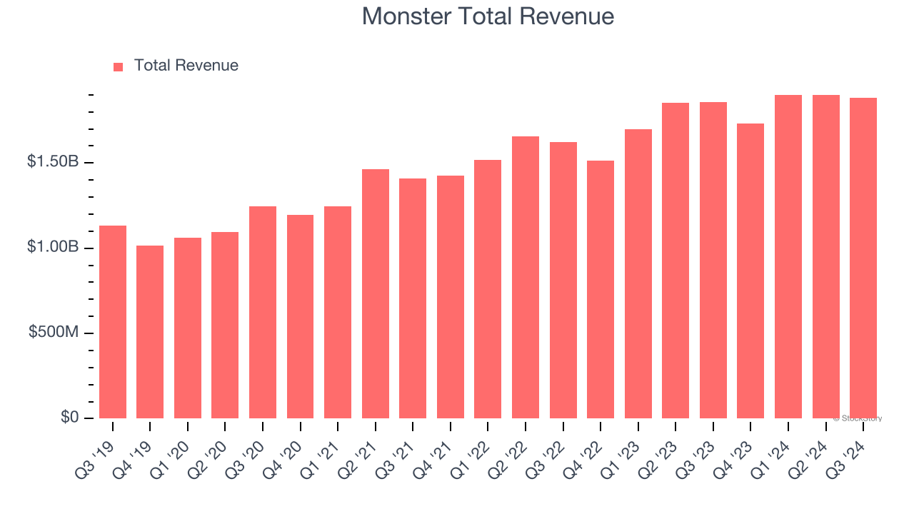 Monster Total Revenue