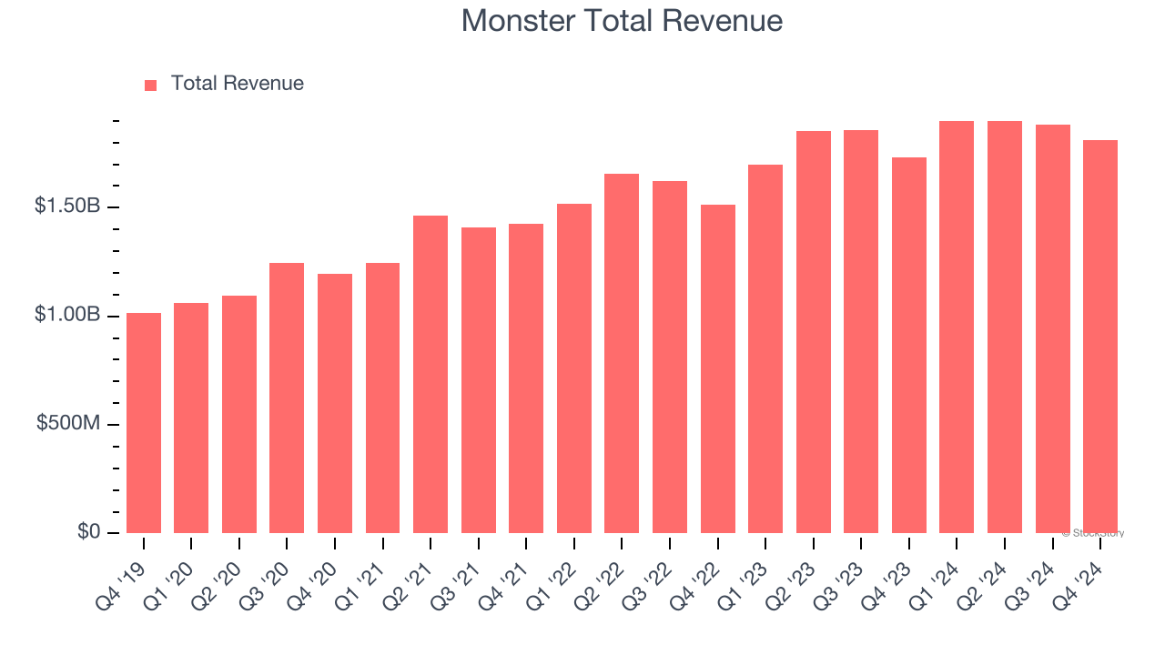 Monster Total Revenue