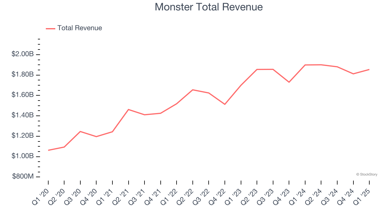Monster Total Revenue