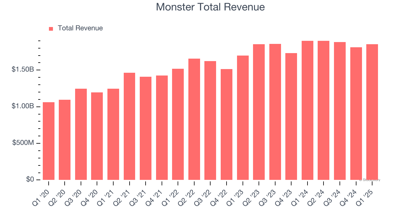 Monster Total Revenue