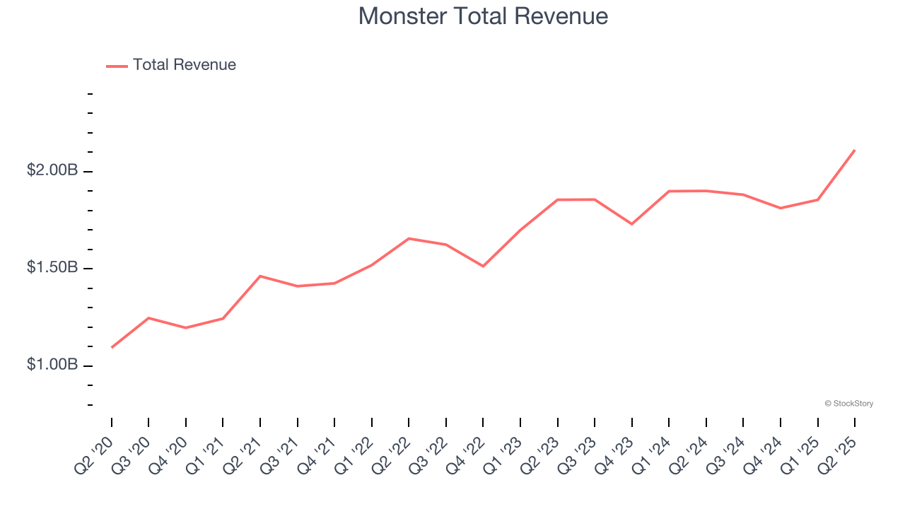 Monster Total Revenue