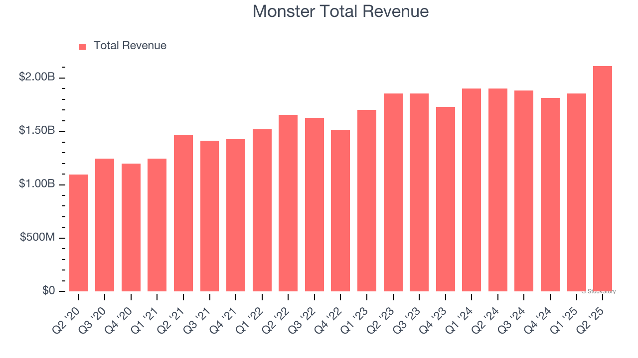 Monster Total Revenue